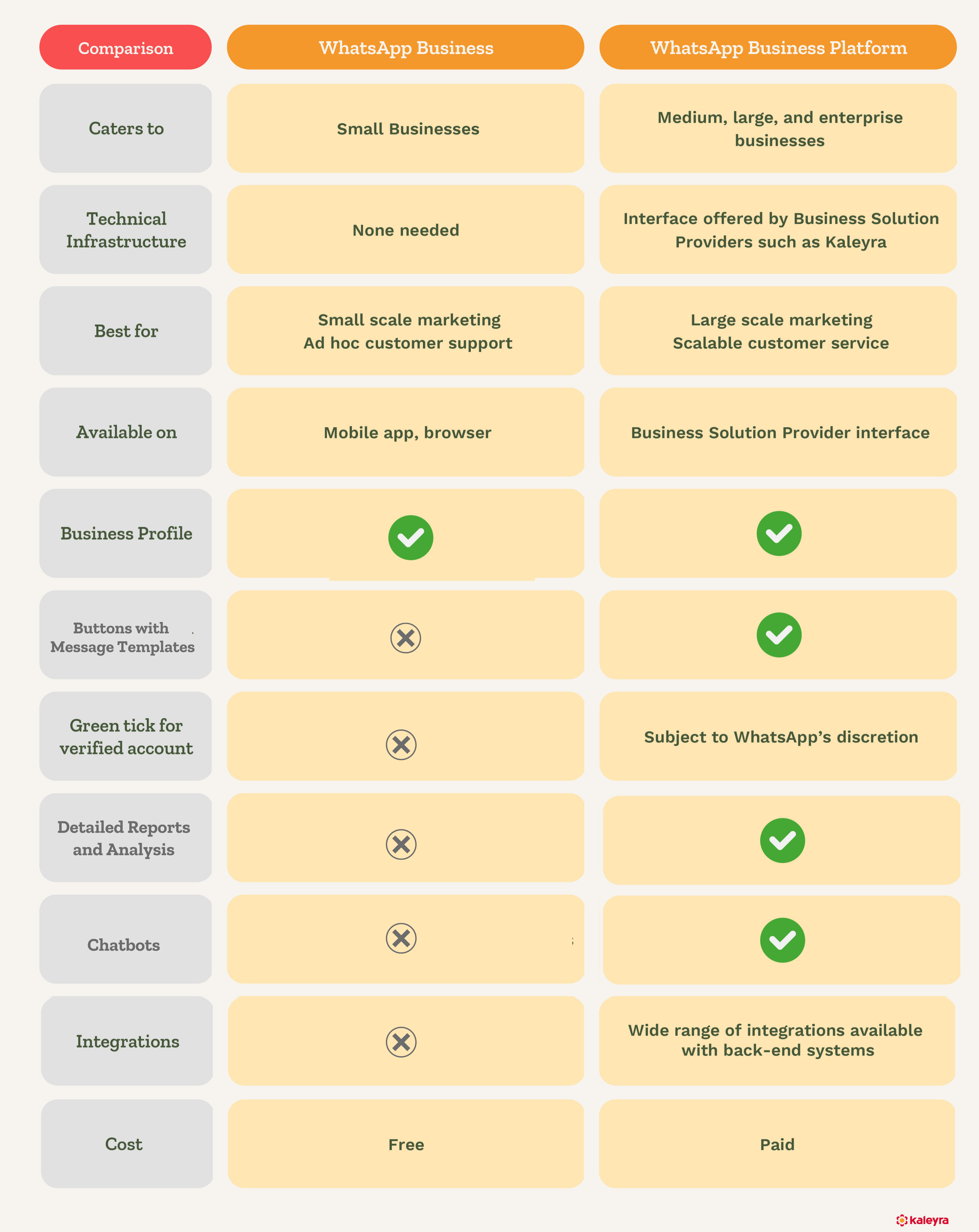 WA Business vs WA Business Platform