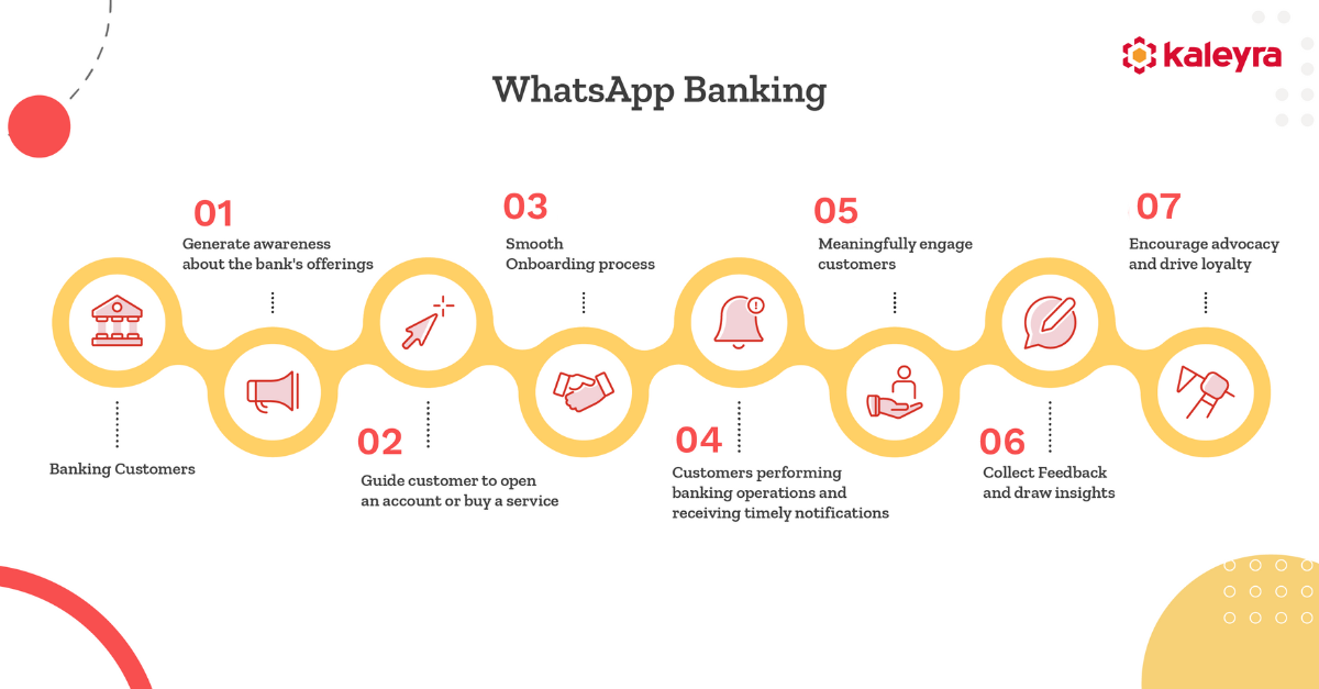 Whatsapp banking customer journey