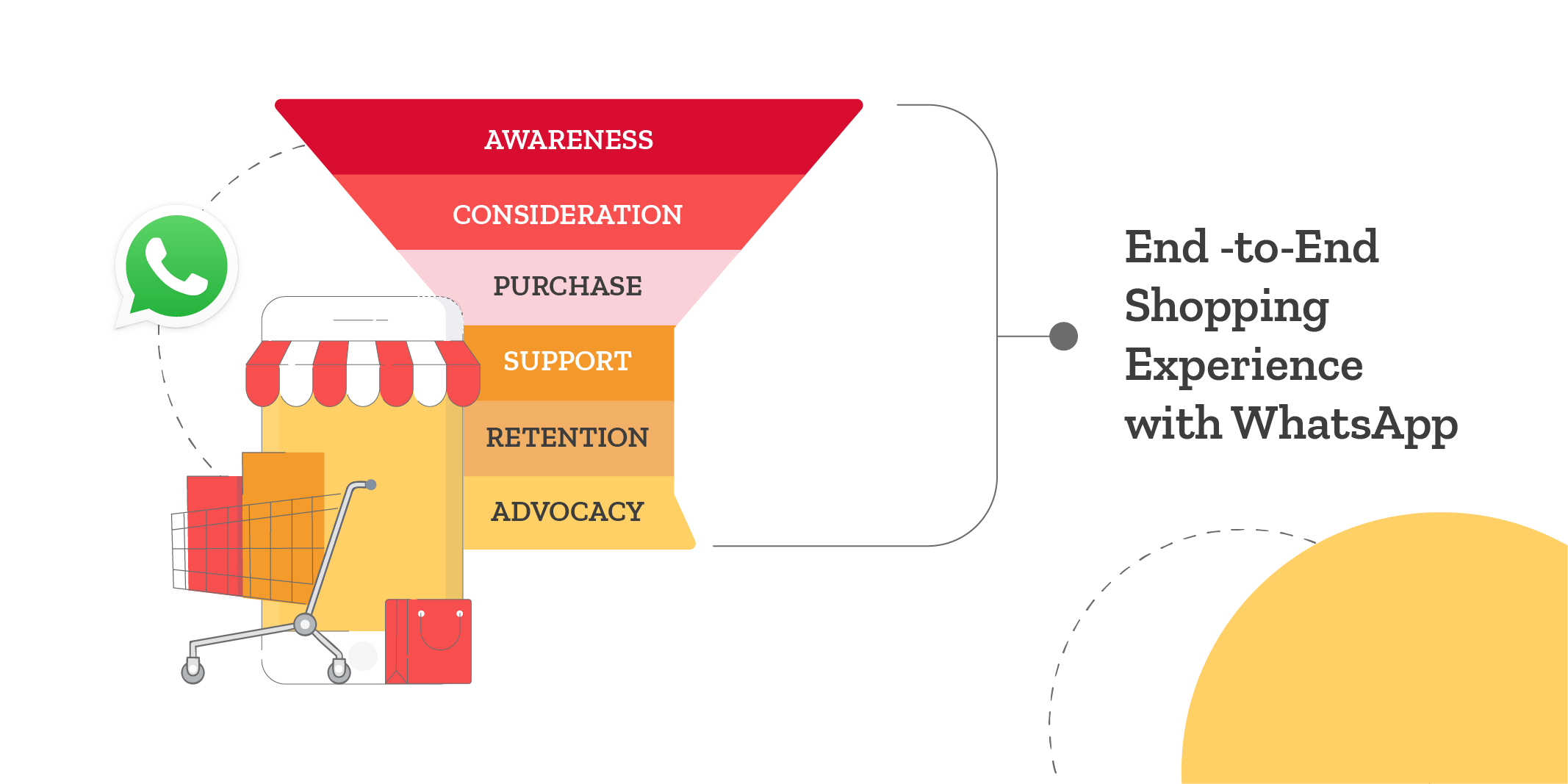 WhatsApp Commerce for Customer Journey