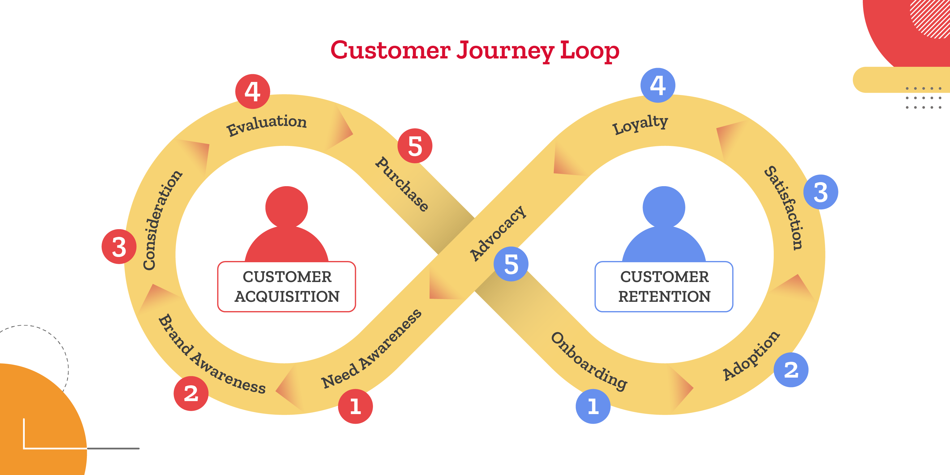 Customer Loyalty loop