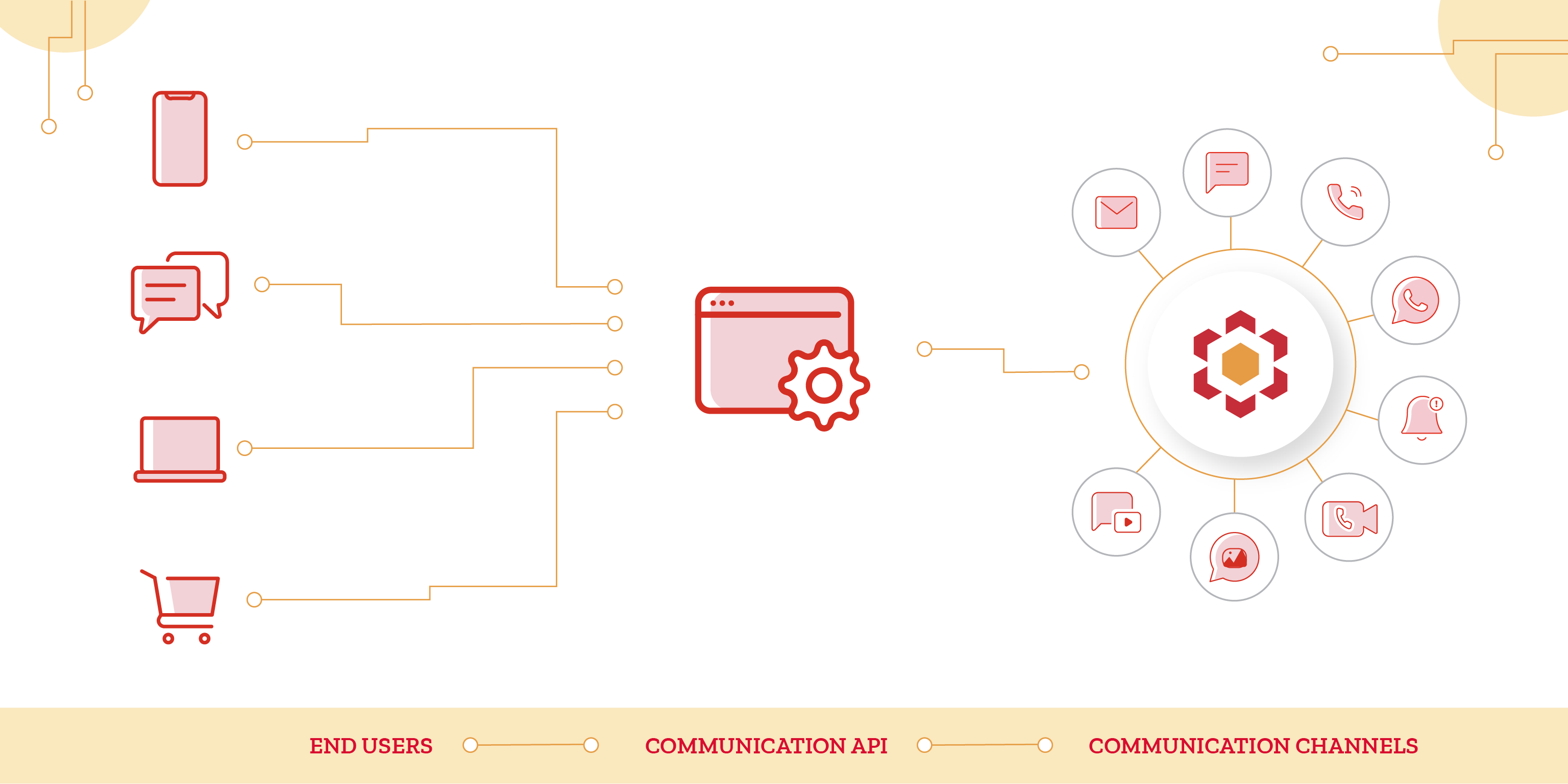 Cloud Communication API