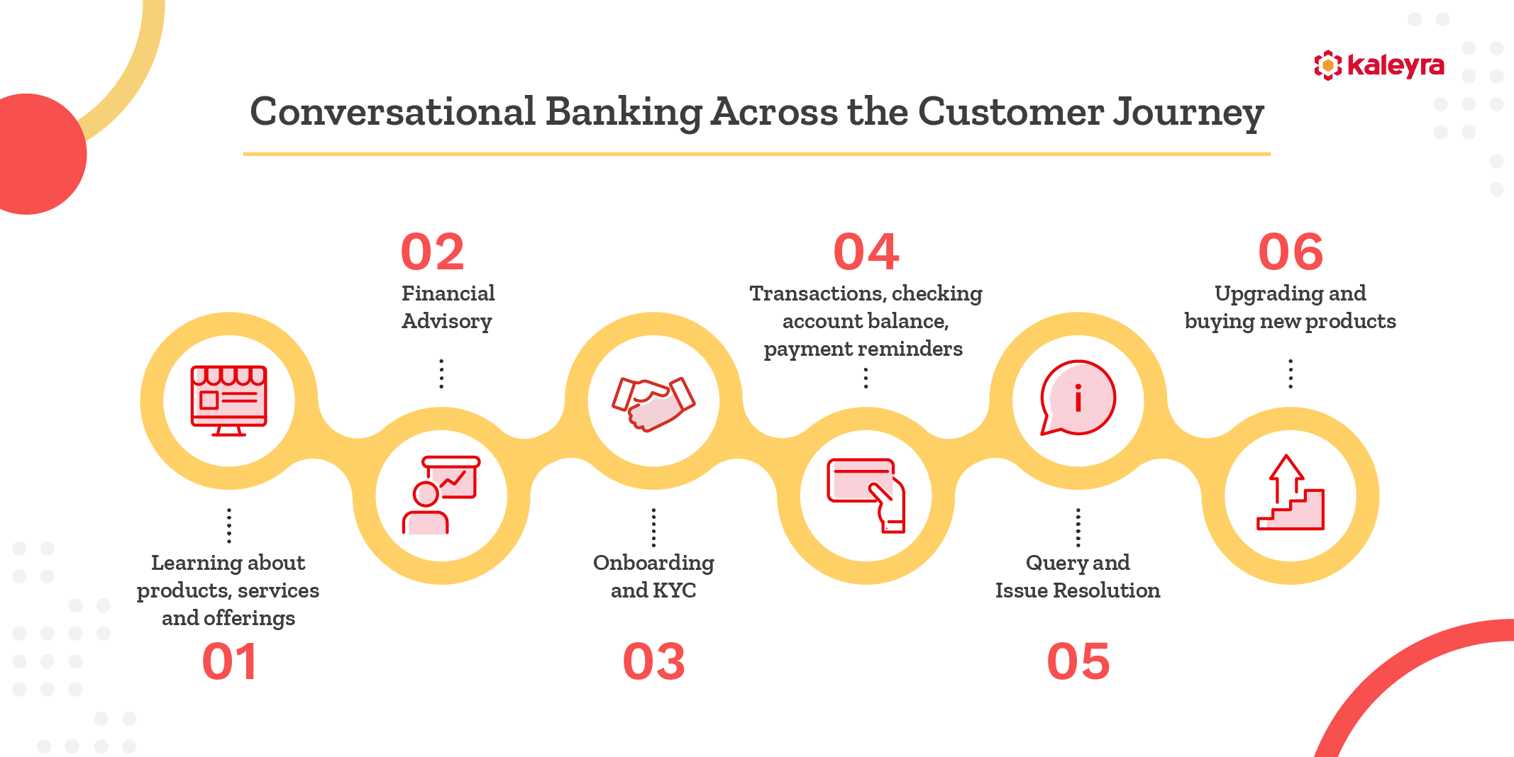 Conversational Banking Across Customer Journey