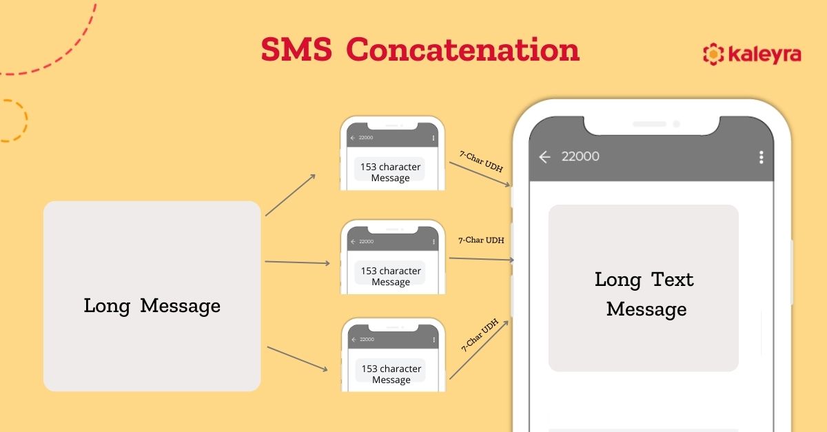 Concatenated SMS
