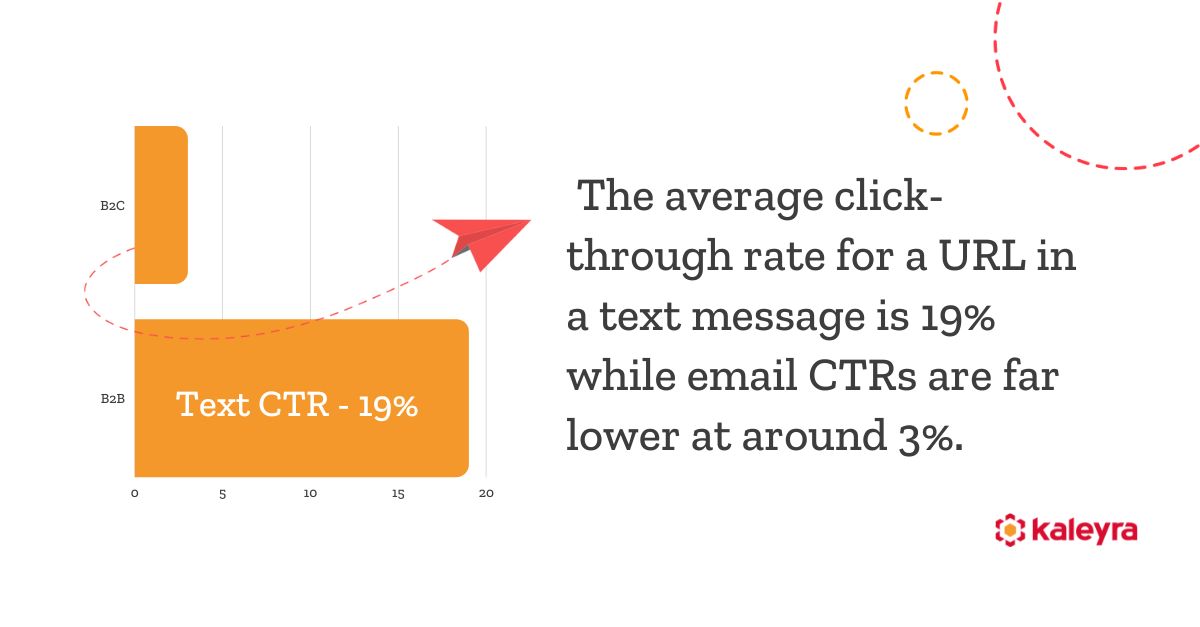 SMS Marketing Campaigns CTR