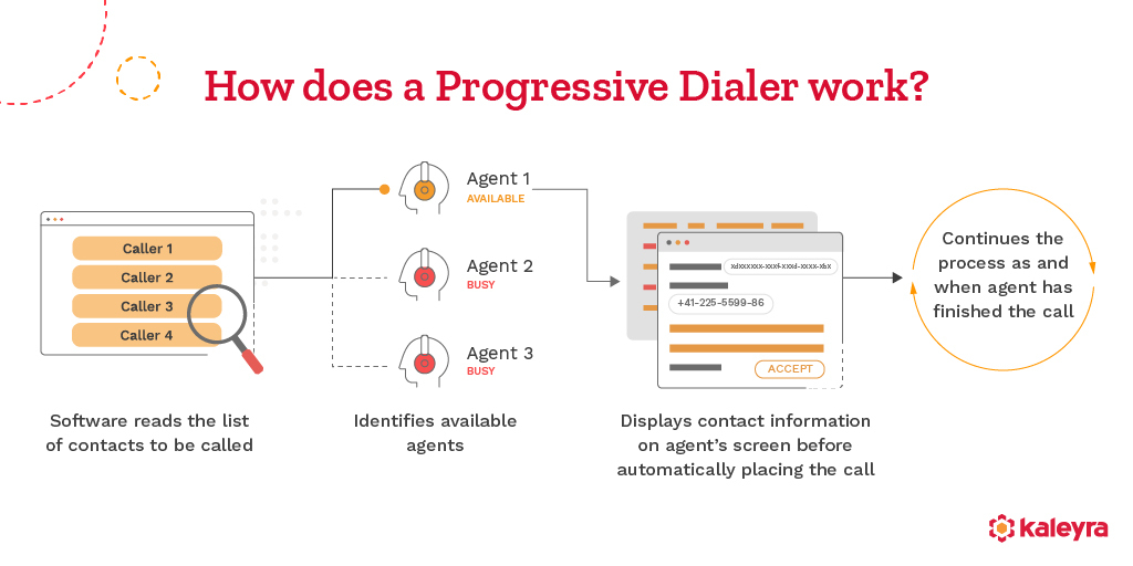 How does a Progressive Dialer work