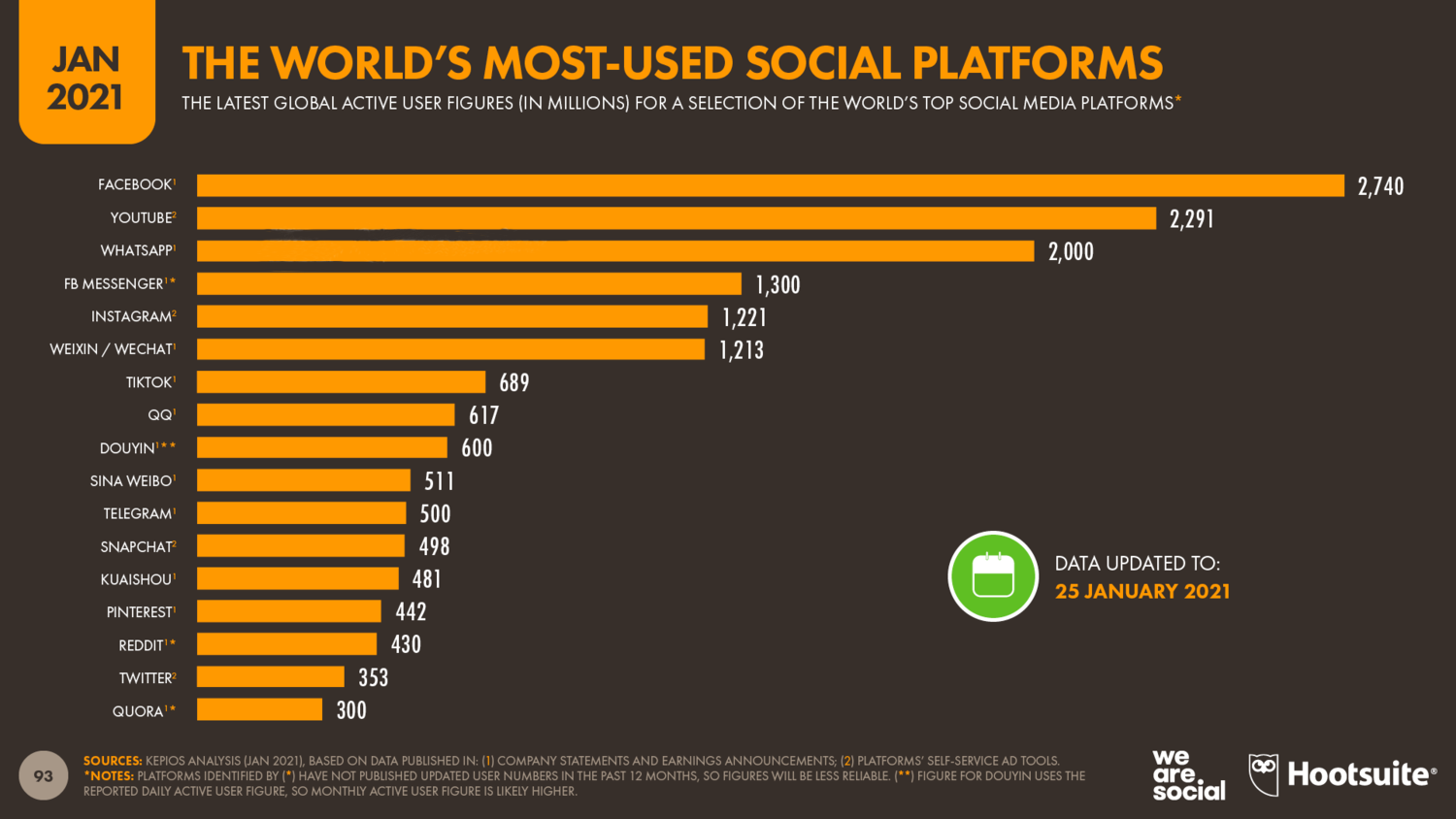 WhatsApp Statistics