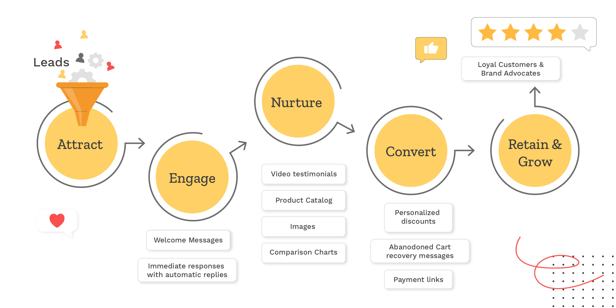 Conversational growth strategy