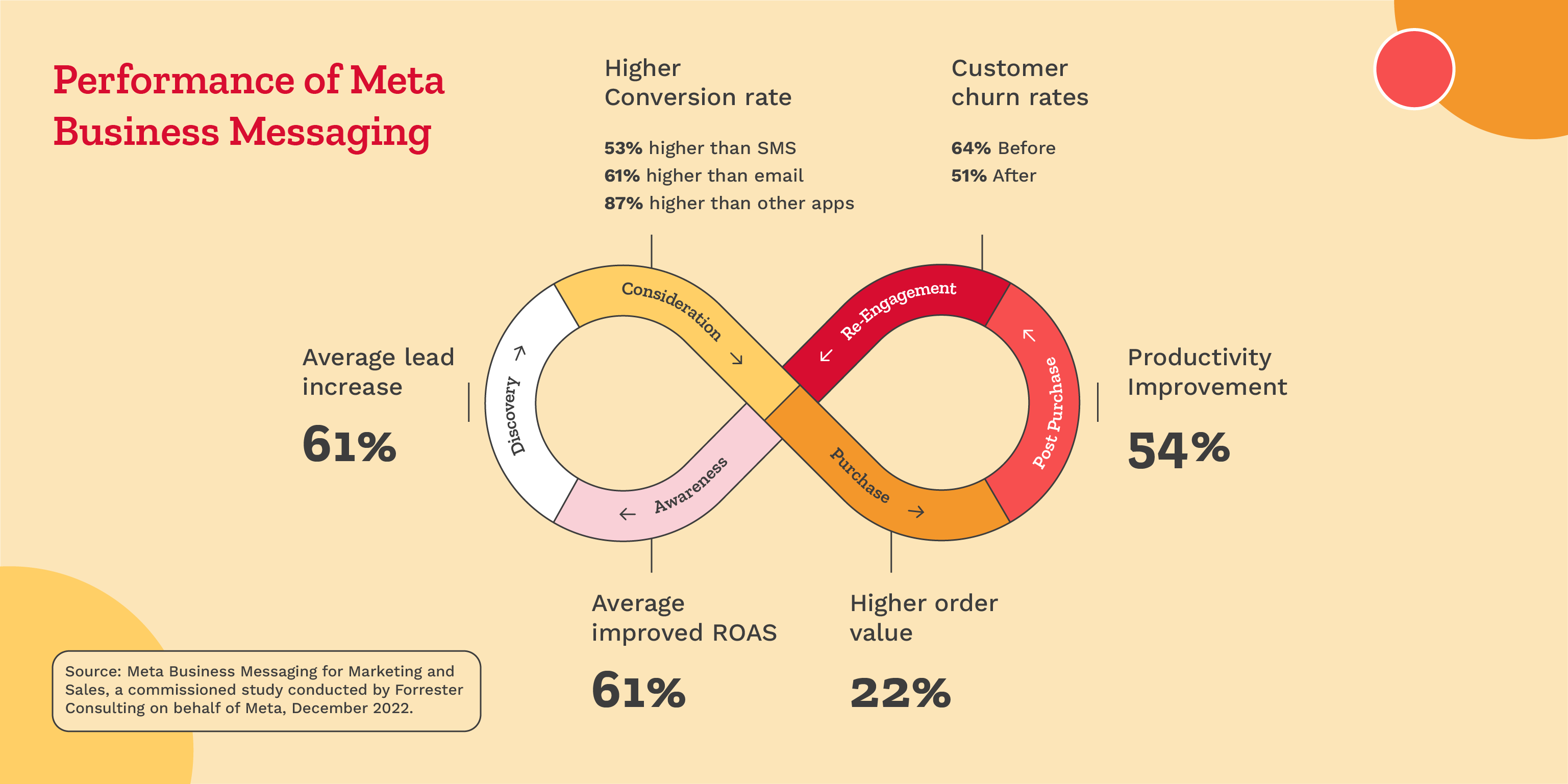 WhatsApp messaging Performance