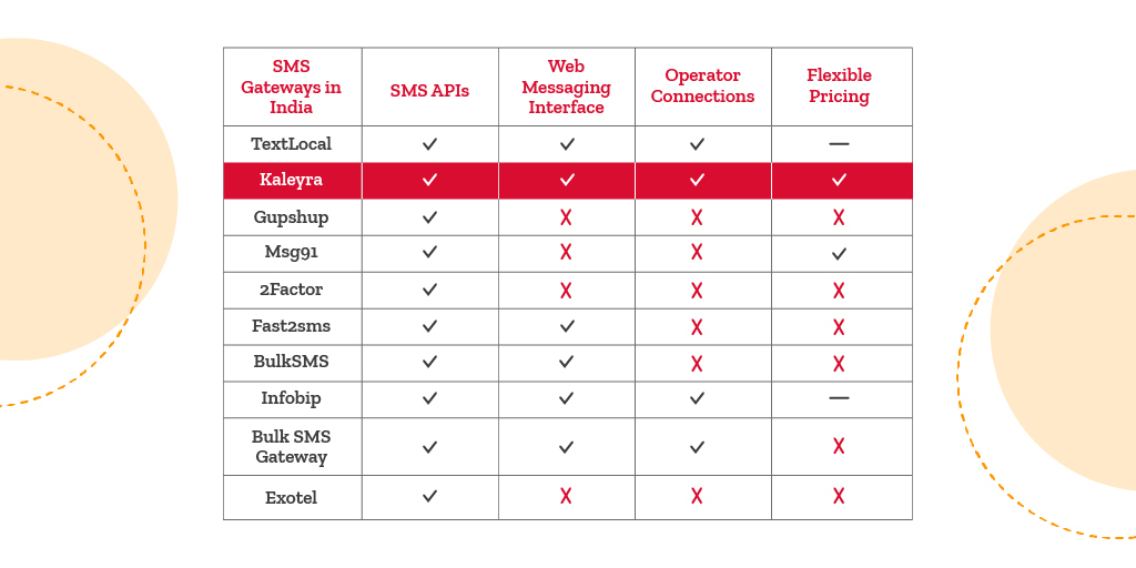 best SMS gateway in India