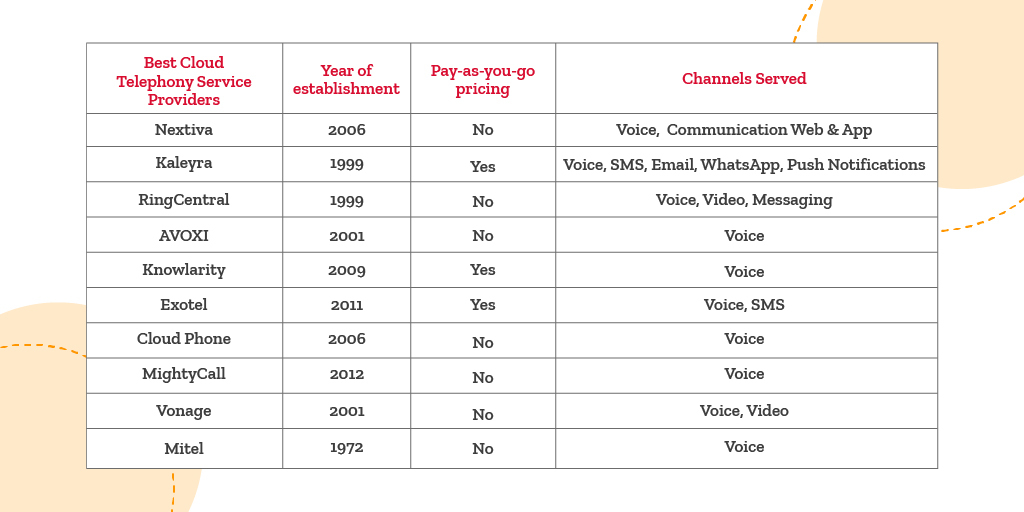 Best cloud telephony providers