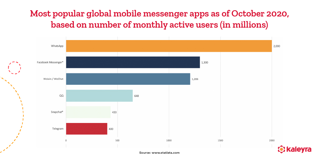 mobile messaging apps statistics