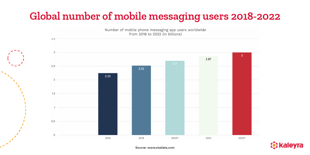 mobile messaging apps statistics